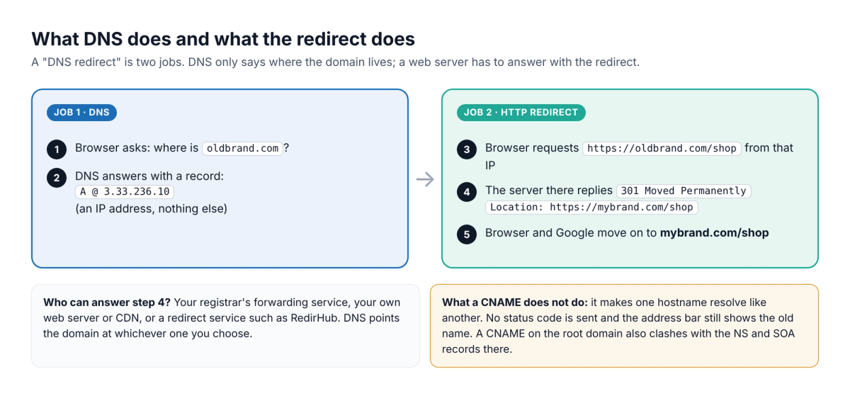 Diagram: DNS answers where oldbrand.com lives with an A record, then the server at that address replies 301 Moved Permanently with Location https://mybrand.com/shop; a CNAME alone sends no redirect