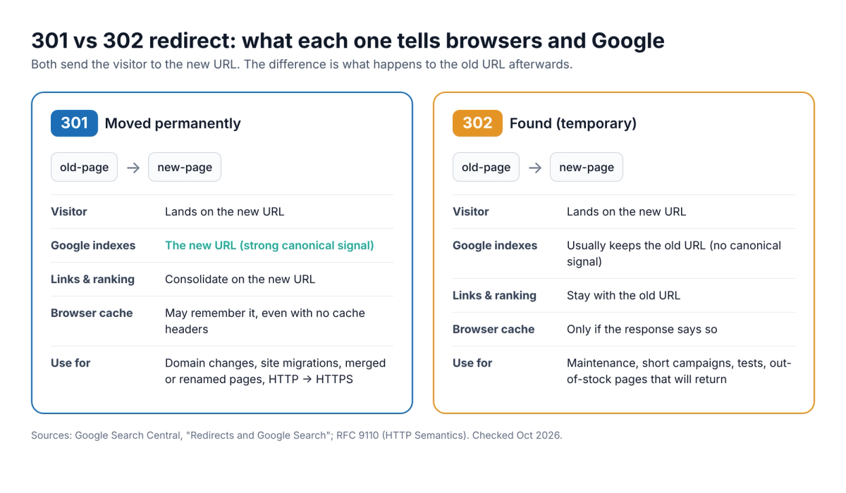 Diagram comparing a 301 and a 302 redirect: both send visitors to the new URL; with a 301 Google indexes the new URL and links consolidate there, with a 302 Google usually keeps the old URL and links stay with it