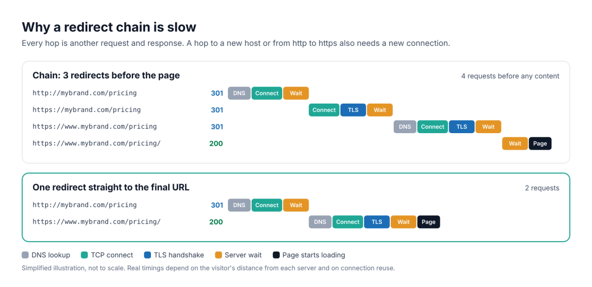 Simplified illustration of why a redirect chain is slow: http://mybrand.com/pricing goes through three 301 redirects (to https, to www, then to a trailing slash) before the page loads, with DNS, connect, TLS and server wait repeated on each hop, compared with one redirect straight to https://www.mybrand.com/pricing/
