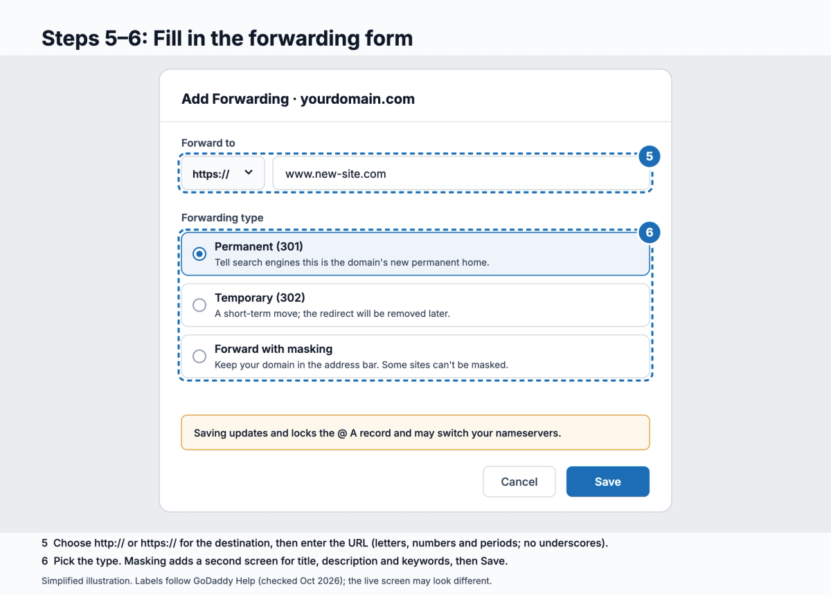 Illustration of the GoDaddy Add Forwarding form: destination URL with http or https, and Permanent 301, Temporary 302 or Forward with masking