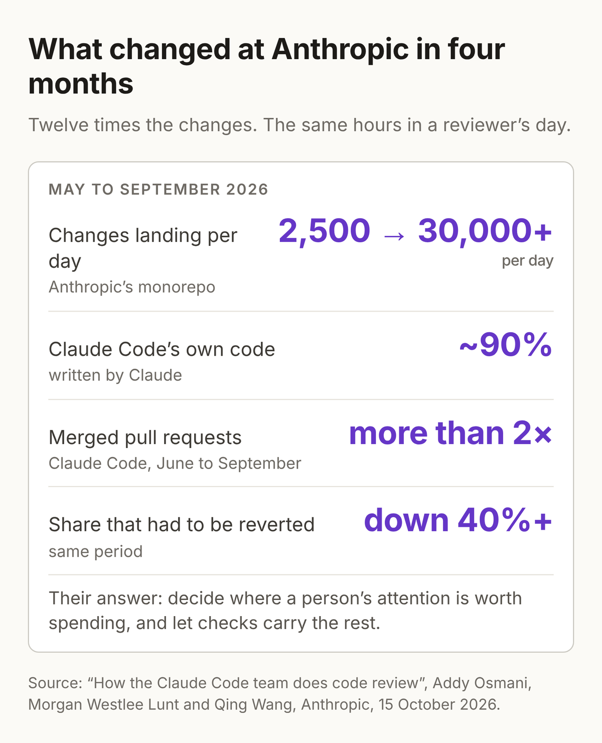 What changed at Anthropic in four months. Changes landing per day in Anthropic’s monorepo went from 2,500 in May to more than 30,000 in September. Claude writes about 90% of Claude Code’s own code. Merged pull requests to Claude Code more than doubled from June to September, and the share that had to be reverted fell by more than 40%. Their answer: decide where a person’s attention is worth spending, and let checks carry the rest.