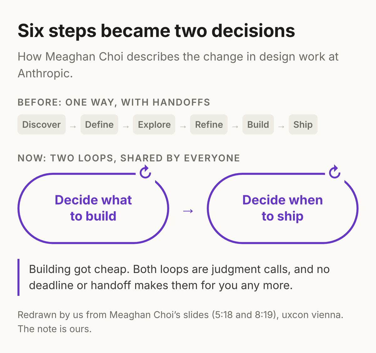 Six steps became two decisions. Before: one way, with handoffs: Discover, Define, Explore, Refine, Build, Ship. Now: two loops, shared by everyone: decide what to build, then decide when to ship. Building got cheap. Both loops are judgment calls, and no deadline or handoff makes them for you any more.
