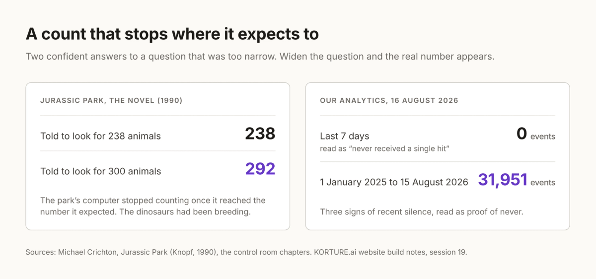 Two side-by-side counts. Left, Jurassic Park, the novel: told to look for 238 animals, the computer finds 238; told to look for 300, it finds 292, because it stopped counting at the number it expected. Right, our analytics on 16 August 2026: the last 7 days showed 0 events, read as never received a single hit; 1 January 2025 to 15 August 2026 showed 31,951 events.