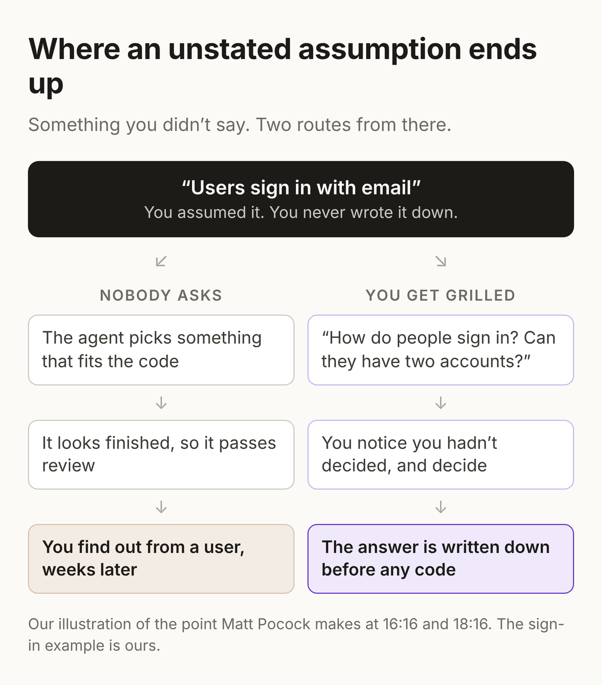 Where an unstated assumption ends up. You assumed users sign in with email and never wrote it down. If nobody asks, the agent picks something that fits the code, it looks finished so it passes review, and you find out from a user weeks later. If you get grilled, the agent asks how people sign in and whether they can have two accounts, you notice you had not decided and decide, and the answer is written down before any code.