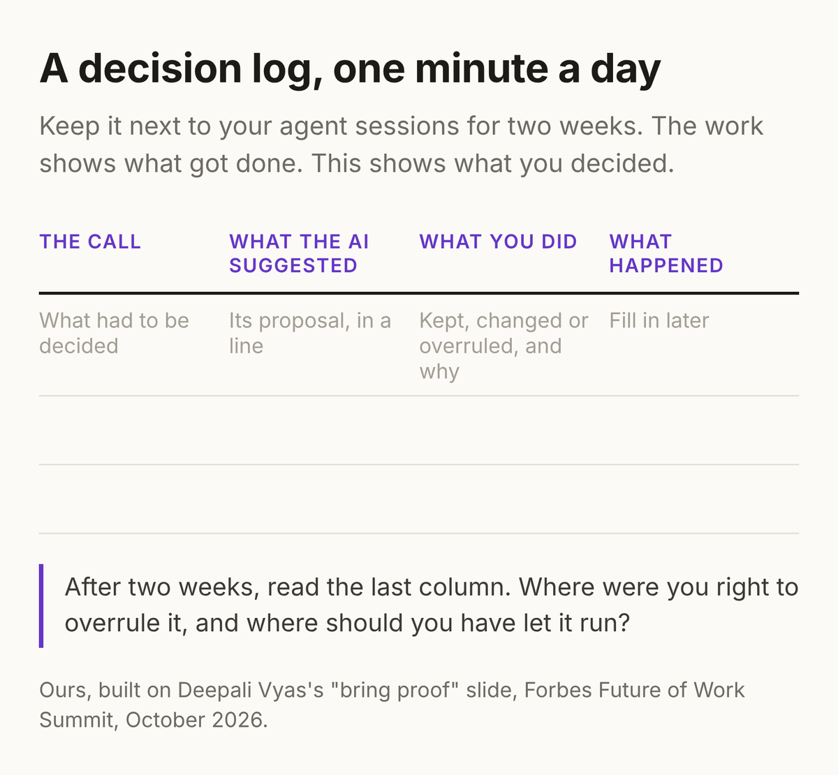 A decision log, one minute a day. Four columns: the call (what had to be decided), what the AI suggested (its proposal, in a line), what you did (kept, changed or overruled, and why), and what happened (fill in later). After two weeks, read the last column: where were you right to overrule it, and where should you have let it run?