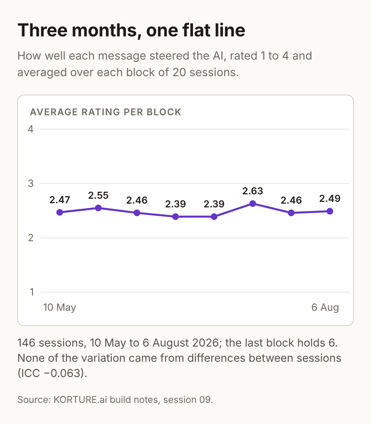 A line chart on a scale of 1 to 4. Eight blocks of sessions from 10 May to 6 August 2026 average 2.47, 2.55, 2.46, 2.39, 2.39, 2.63, 2.46 and 2.49, a nearly flat line. 146 sessions; the last block holds 6. ICC −0.063.