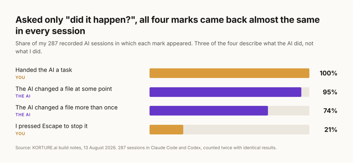 Bar chart of the share of 287 sessions in which each mark appeared: handed the AI a task, by you, 100%; the AI changed a file at some point, 95%; the AI changed a file more than once, 74%; I pressed Escape to stop it, by you, 21%.