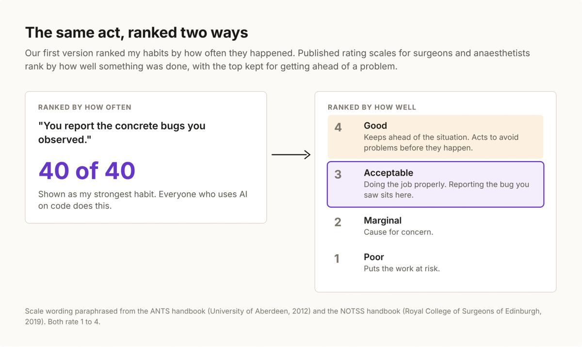 Diagram comparing two rankings. On the left, ranked by how often: 'You report the concrete bugs you observed', 40 of 40, shown as the strongest habit. On the right, ranked by how well, on a 1 to 4 scale: 4 Good, keeps ahead of the situation; 3 Acceptable, where reporting the bug you saw sits, highlighted; 2 Marginal; 1 Poor.
