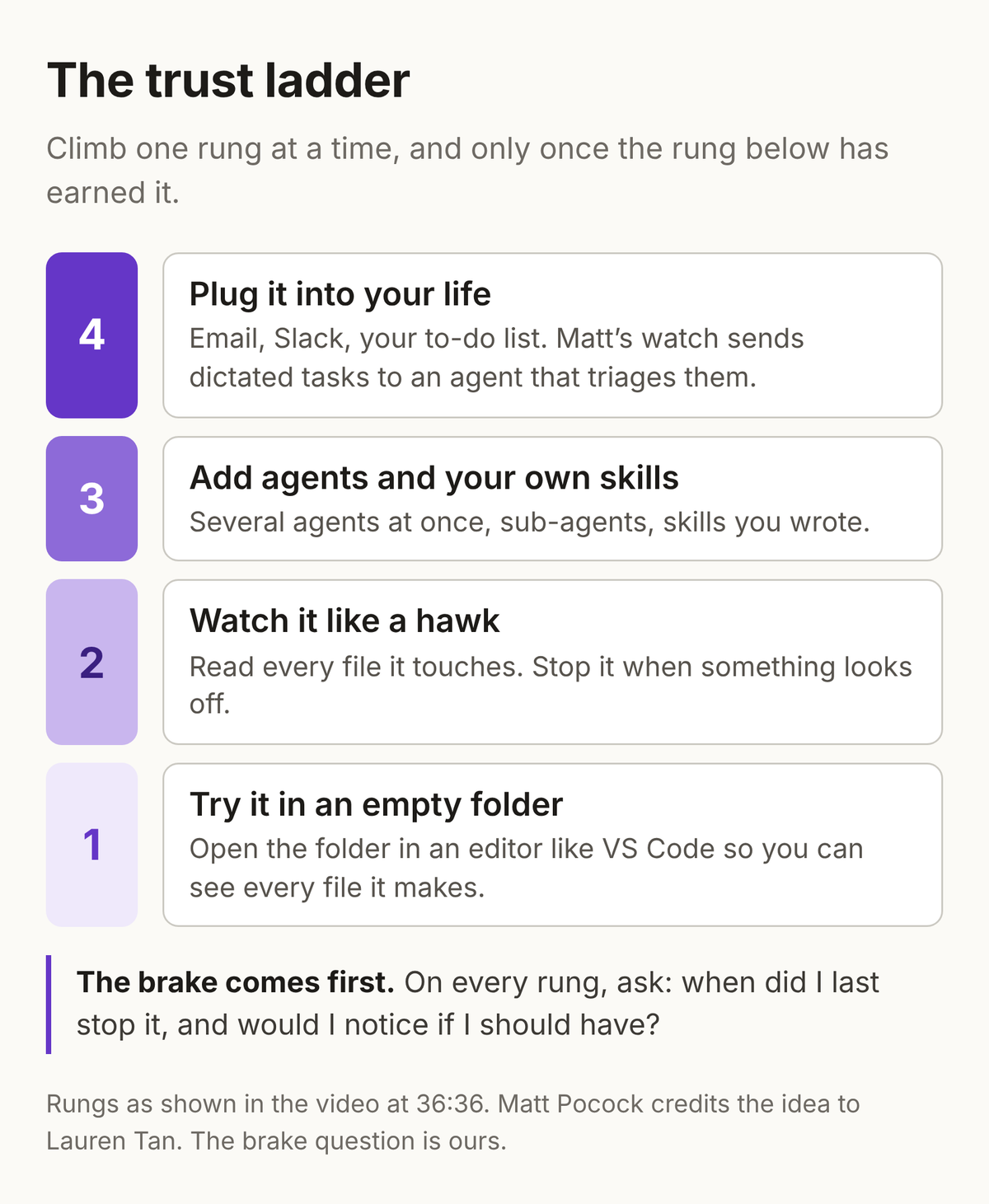The trust ladder, four rungs from the bottom. One: try it in an empty folder, open in an editor like VS Code so you can see every file it makes. Two: watch it like a hawk, read every file it touches and stop it when something looks off. Three: add agents and your own skills. Four: plug it into your life, such as email, Slack and your to-do list. Below the ladder: the brake comes first; on every rung, ask when you last stopped it, and whether you would notice if you should have.