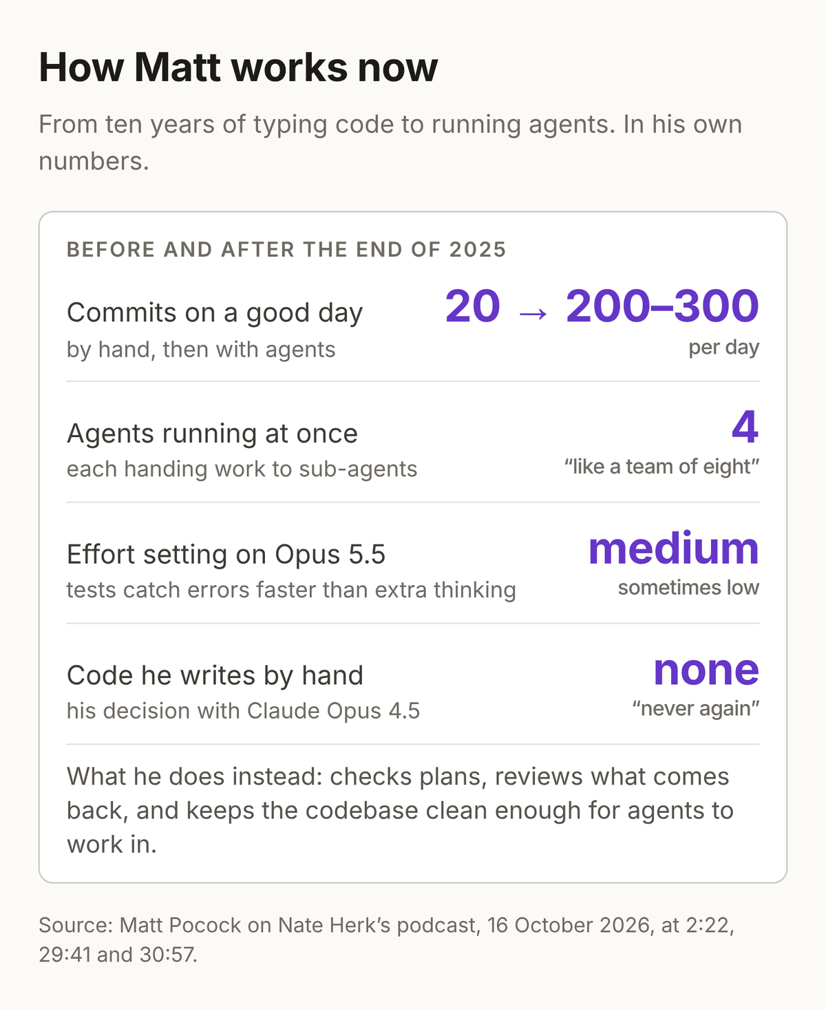 How Matt works now, in his own numbers. Commits on a good day went from 20 by hand to 200 to 300 with agents. He runs four agents at once, each handing work to sub-agents, which he likens to a team of eight. He uses medium, sometimes low, effort on Opus 5.5, because tests catch errors faster than extra thinking. Code he writes by hand: none, his decision with Claude Opus 4.5. What he does instead: checks plans, reviews what comes back, and keeps the codebase clean enough for agents to work in.