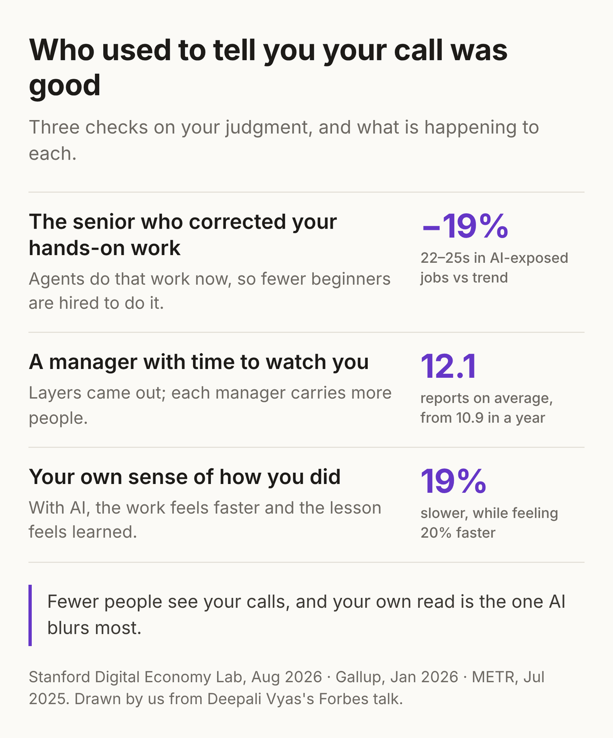 Who used to tell you your call was good. Three checks on your judgment, and what is happening to each. The senior who corrected your hands-on work: agents do that work now, so fewer beginners are hired; employment of 22 to 25 year olds in AI-exposed jobs is 19% below trend. A manager with time to watch you: layers came out; 12.1 reports on average, up from 10.9 in a year. Your own sense of how you did: with AI, work feels faster and lessons feel learned; 19% slower while feeling 20% faster. Fewer people see your calls, and your own read is the one AI blurs most.