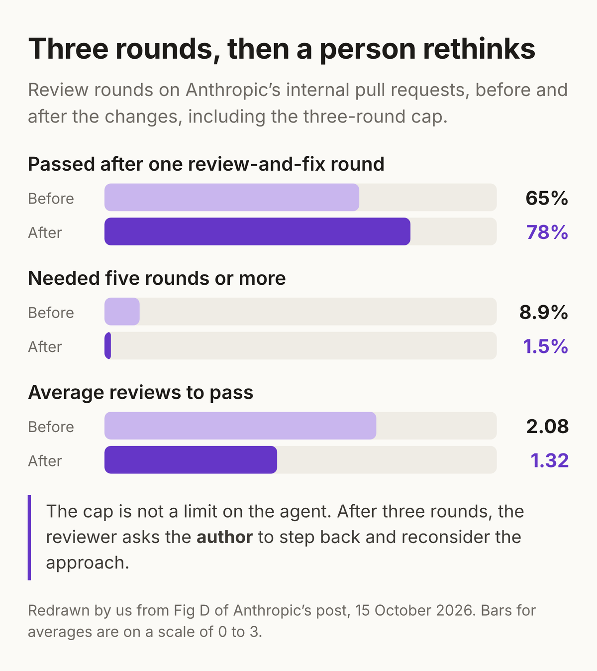 Three rounds, then a person rethinks. Review rounds on Anthropic’s internal pull requests before and after the changes. Passed after one review-and-fix round: 65% before, 78% after. Needed five rounds or more: 8.9% before, 1.5% after. Average reviews to pass: 2.08 before, 1.32 after. After three rounds, the reviewer asks the author to step back and reconsider the approach.