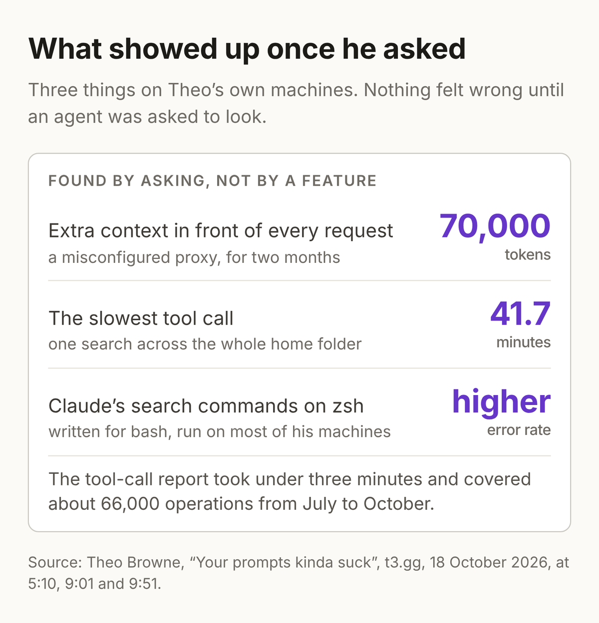 What showed up once Theo asked. A misconfigured proxy added 70,000 tokens of extra context in front of every request for two months. The slowest tool call was one search across the whole home folder, at 41.7 minutes. Claude’s search commands, written for bash, had a higher error rate on zsh, the shell on most of his machines. The tool-call report took under three minutes and covered about 66,000 operations from July to October.