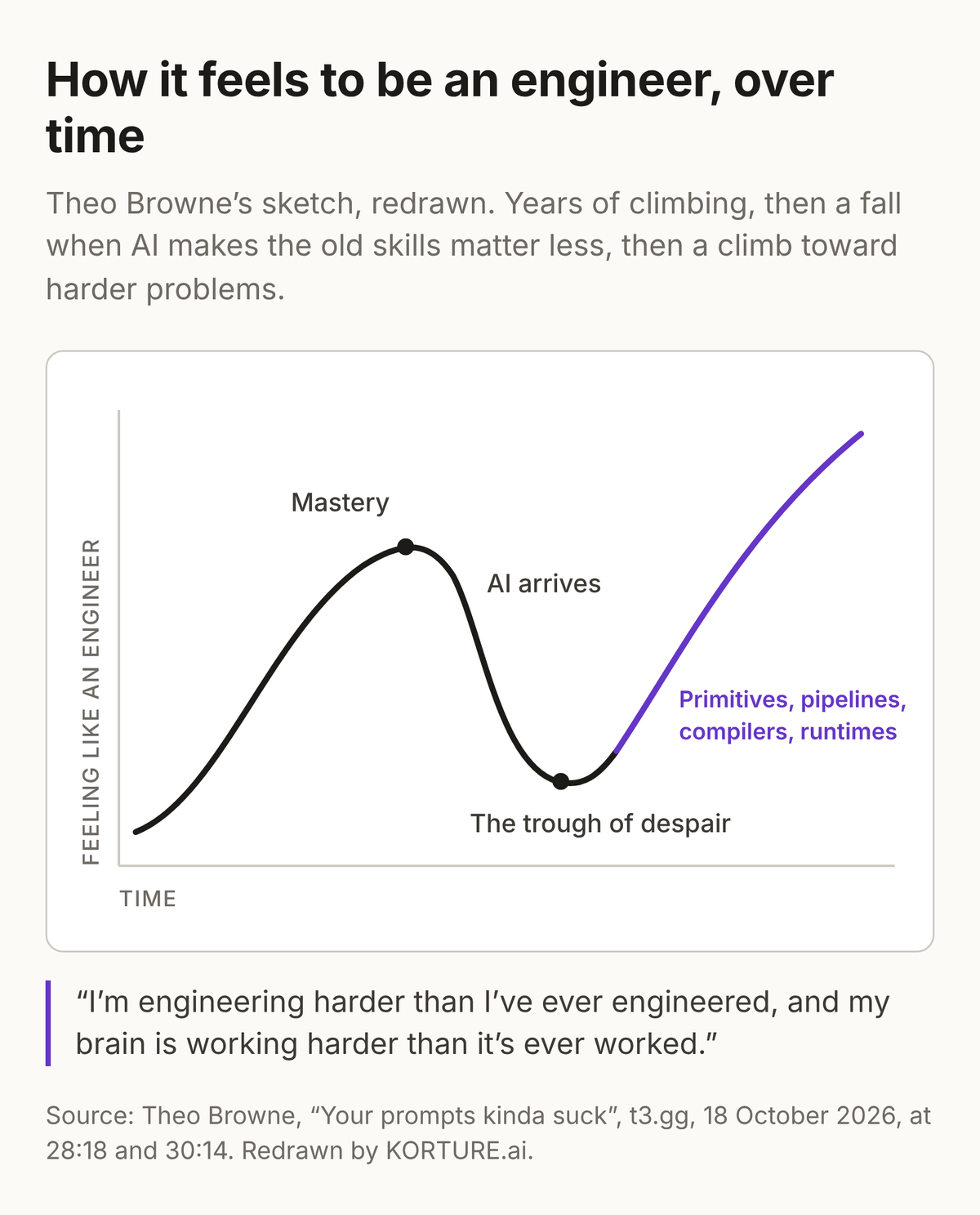A curve of how it feels to be an engineer over time, redrawn from Theo Browne’s sketch. It rises to a peak labelled mastery, falls steeply when AI arrives into the trough of despair, then climbs past the old peak toward primitives, pipelines, compilers and runtimes. Under it, Theo’s quote: I’m engineering harder than I’ve ever engineered, and my brain is working harder than it’s ever worked.
