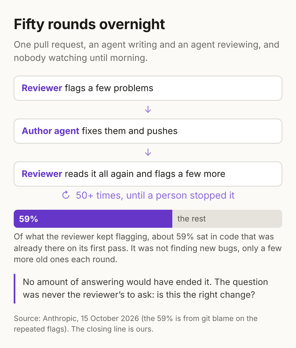 Fifty rounds overnight. A loop: the reviewer flags a few problems, the author agent fixes them and pushes, the reviewer reads it all again and flags a few more, more than fifty times until a person stopped it. A bar shows that about 59% of what the reviewer kept flagging sat in code that was already there on its first pass. Below: no amount of answering would have ended it; the question was never the reviewer’s to ask: is this the right change?