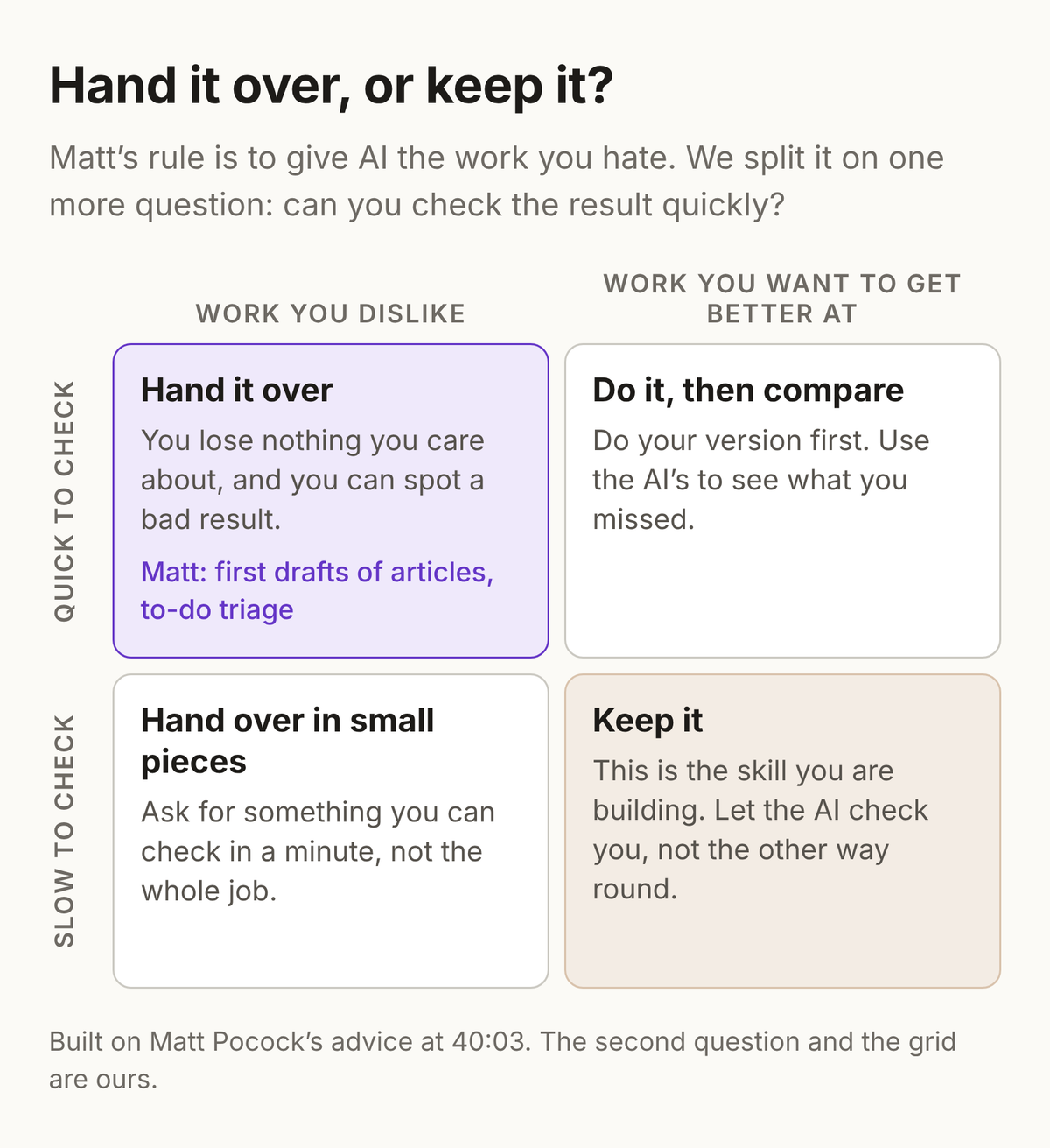 A two-by-two grid: hand it over, or keep it? Columns: work you dislike, and work you want to get better at. Rows: quick to check, and slow to check. Disliked and quick to check: hand it over; Matt’s examples are first drafts of articles and to-do triage. Want to get better at and quick to check: do it, then compare with the AI’s version. Disliked and slow to check: hand over in small pieces you can check in a minute. Want to get better at and slow to check: keep it, and let the AI check you, not the other way round.