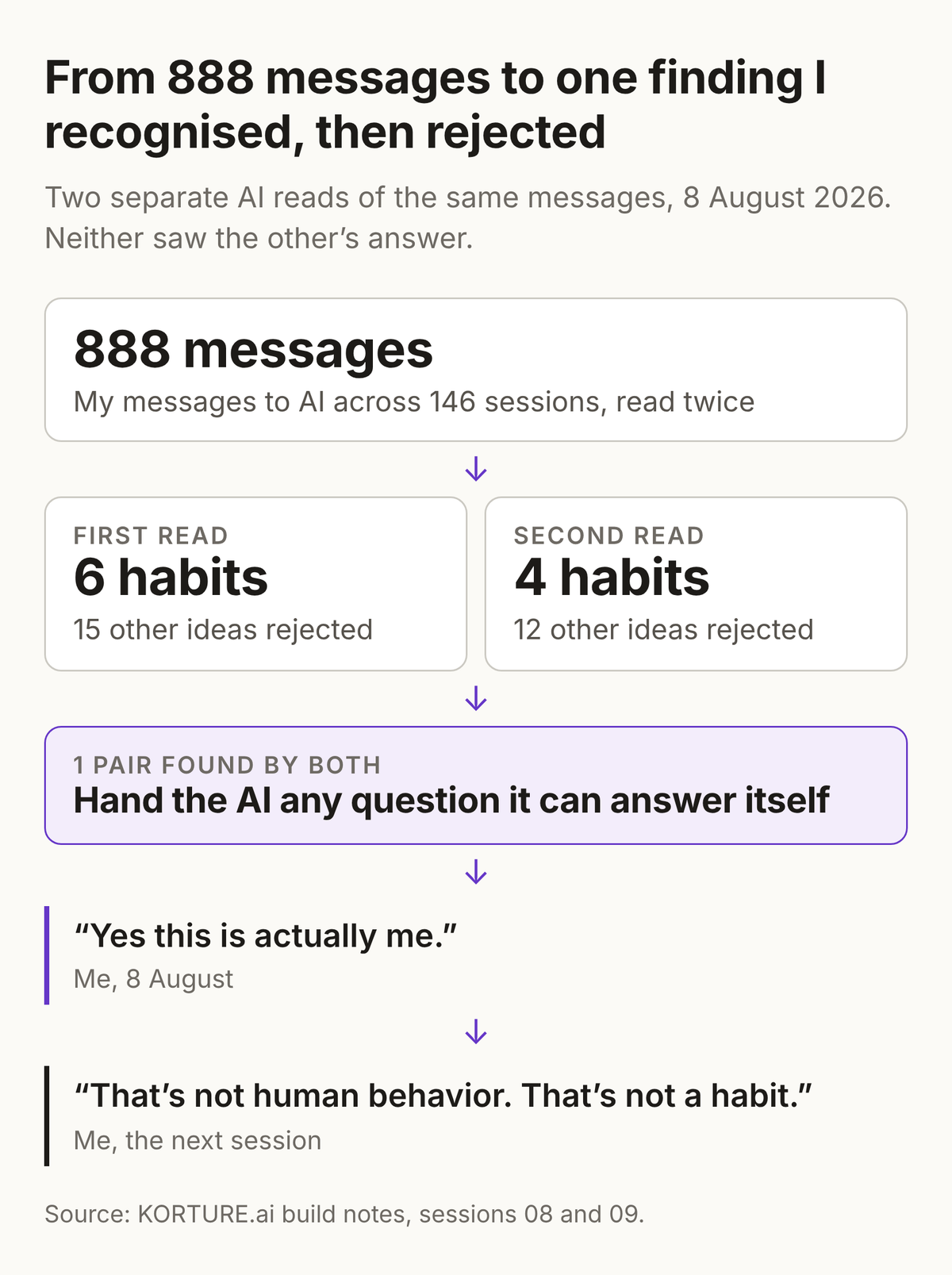 A flow from top to bottom. 888 of my messages to AI, across 146 sessions, were read twice. The first read proposed 6 habits and rejected 15 other ideas; the second proposed 4 and rejected 12. One pair was found by both: hand the AI any question it can answer itself. Below it, my reply on 8 August, “Yes this is actually me.”, and my words in the next session, “That’s not human behavior. That’s not a habit.”