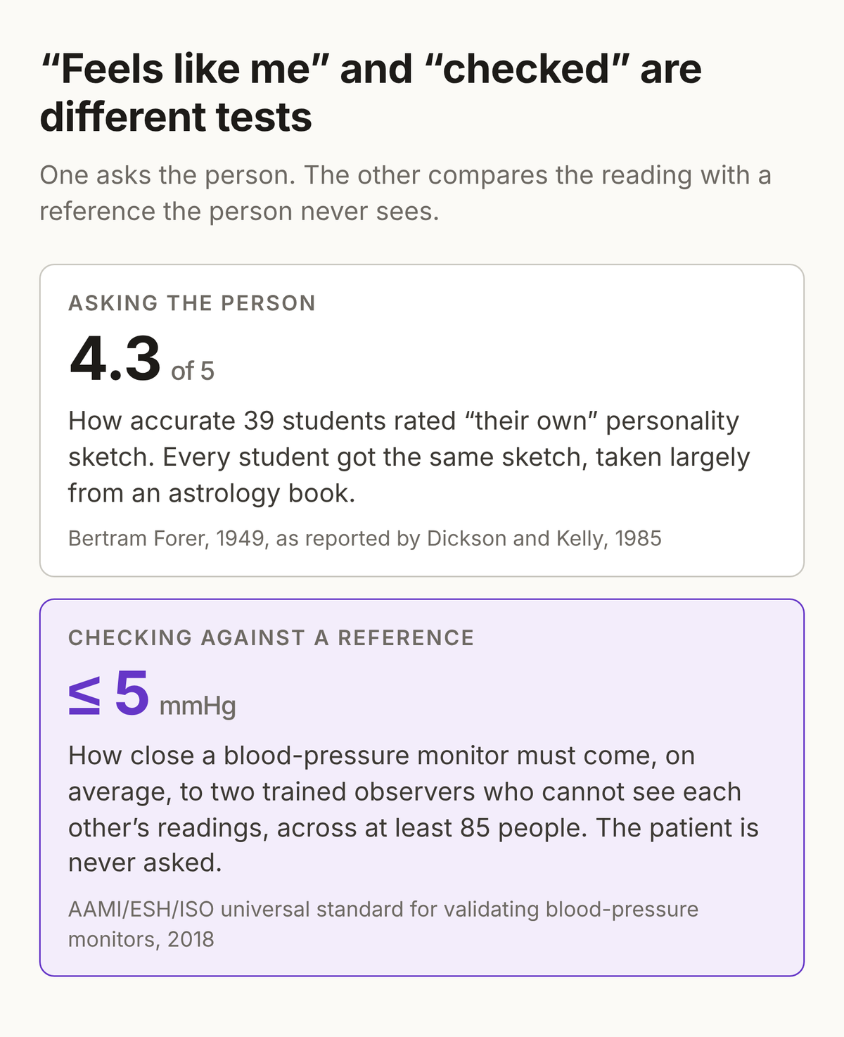 Two cards. Asking the person: 4.3 of 5, how accurate 39 students rated “their own” personality sketch, when every student got the same one, taken largely from an astrology book (Forer 1949, as reported by Dickson and Kelly 1985). Checking against a reference: 5 mmHg or less, how close a blood-pressure monitor must come on average to two trained observers who cannot see each other’s readings, across at least 85 people; the patient is never asked (AAMI/ESH/ISO, 2018).