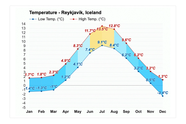 Average temperature Average temperature in December Reykjavík, Iceland