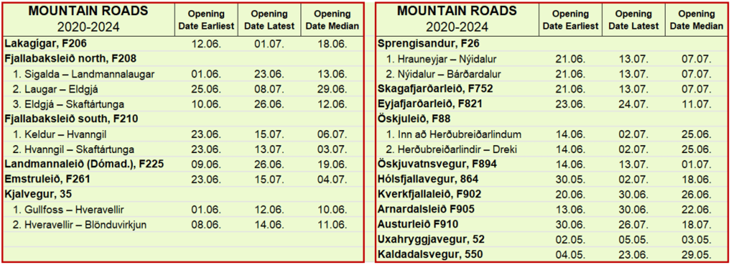 A table listing Icelandic mountain roads and their earliest, latest, and median opening dates from 2020 to 2024.