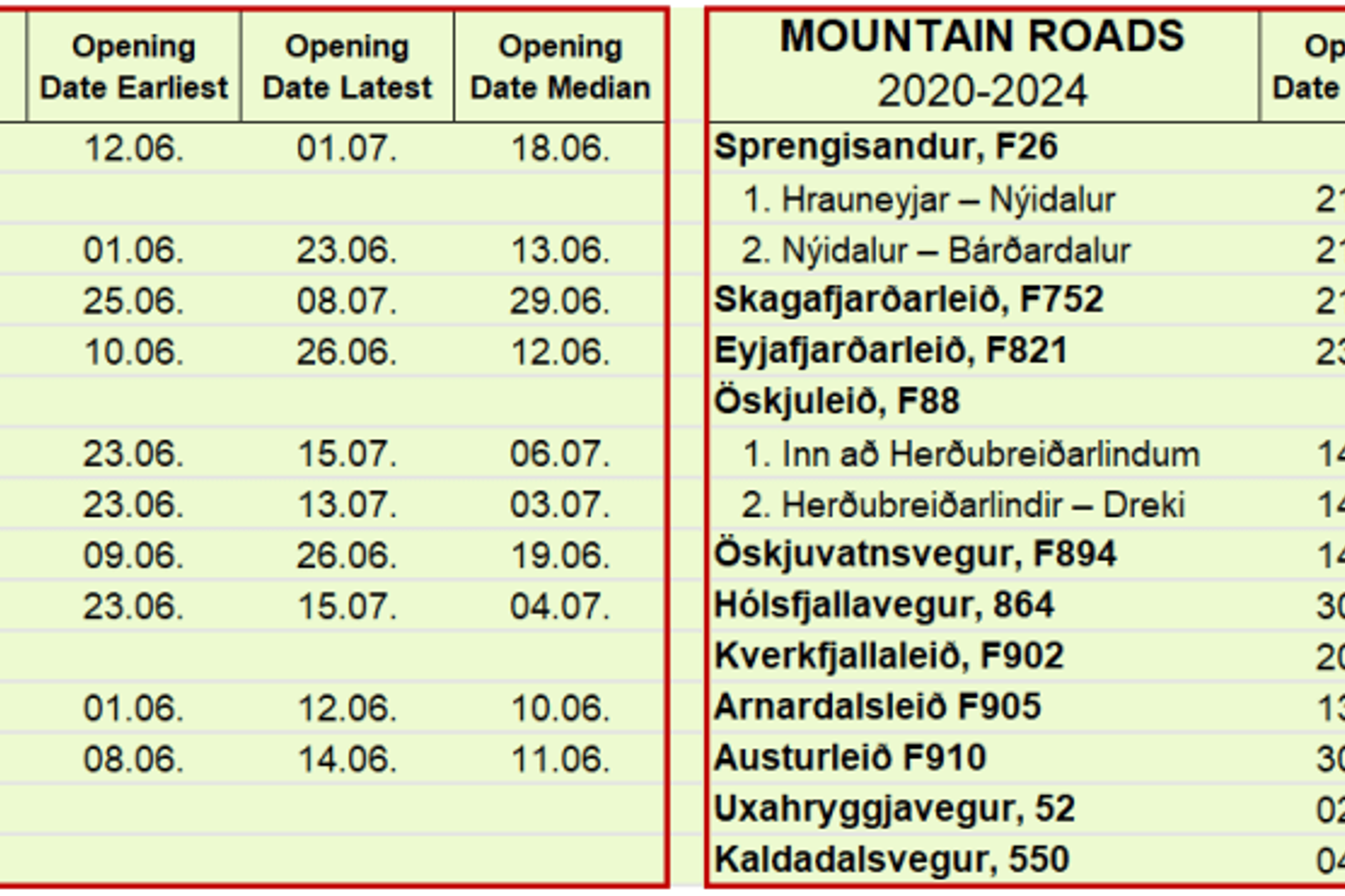 A table listing Icelandic mountain roads and their earliest, latest, and median opening dates from 2020 to 2024.