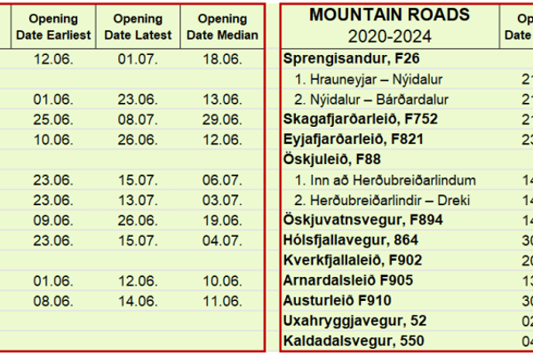 a list of mountain roads from 2020 to 2024