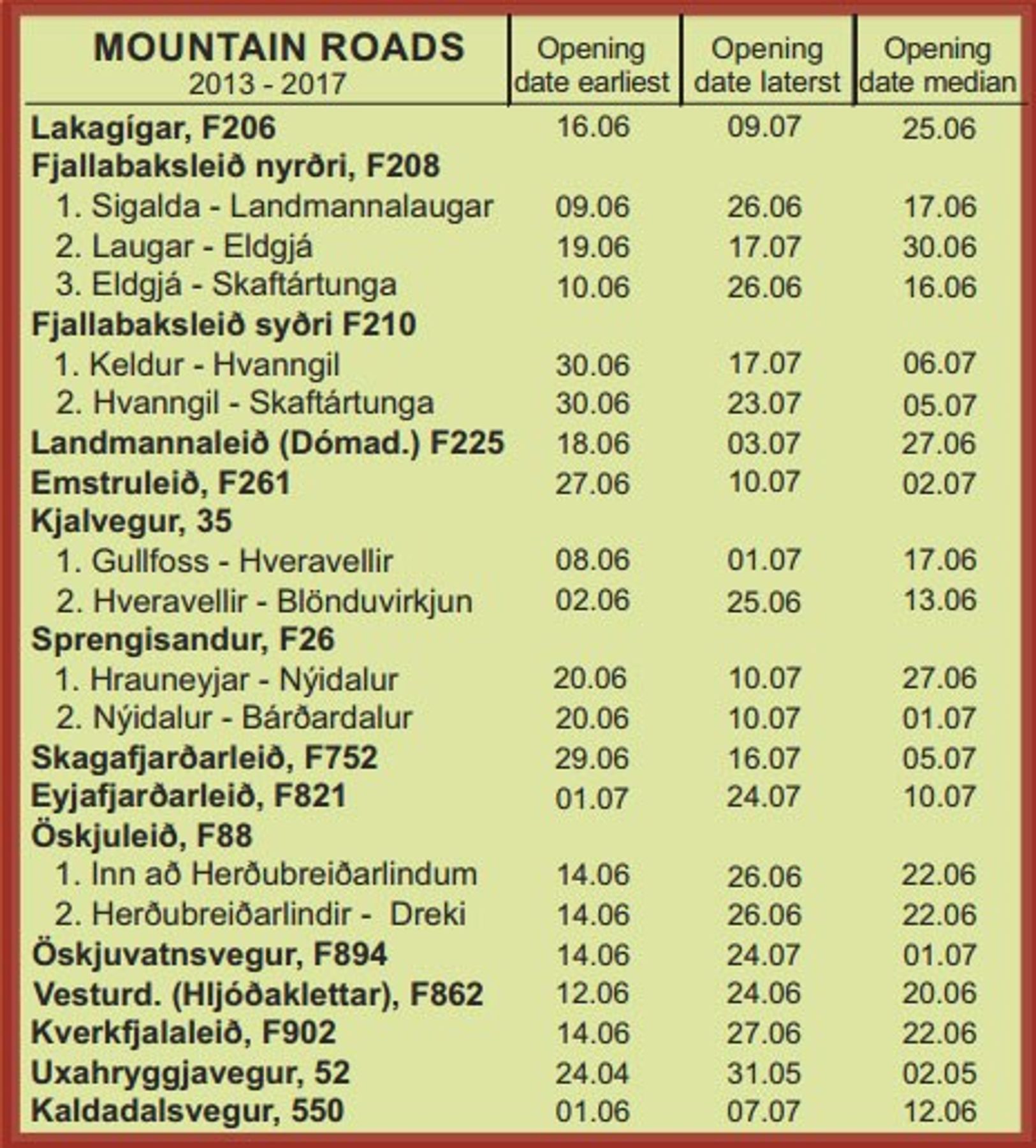 Tabla de las fechas de apertura de las carreteras F en Islandia