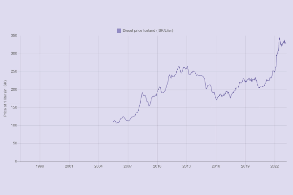Cost Considerations for Diesel Car Rental in Iceland Diesel price development in Iceland