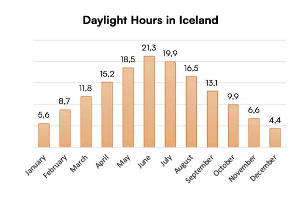 Daylight hours in iceland - iceland weather in july 2024