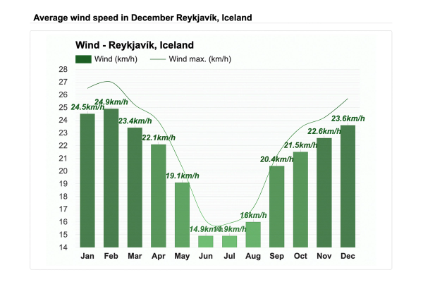 Average wind speed Average wind speed in December Reykjavík, Iceland