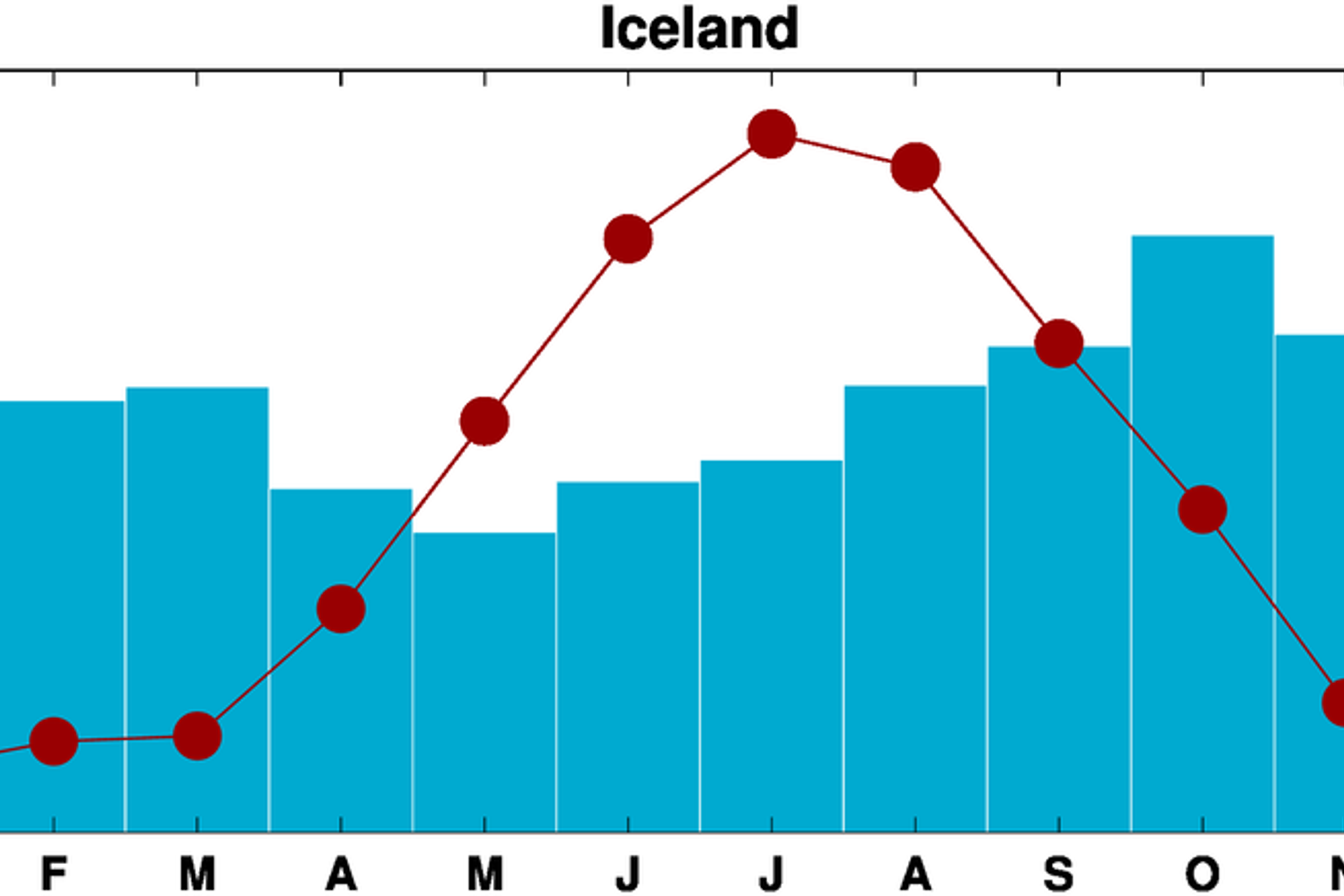 Gráfico sobre la temperatura y las precipitaciones a lo largo del año en Islandia