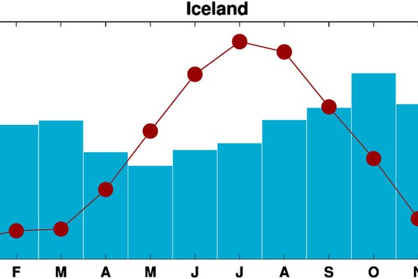 Precipitation and Temperature Precipitation and temperature in Iceland throughout the year