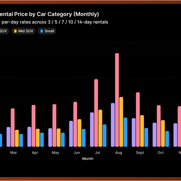 A bar chart showing average daily rental prices for Family, Large SUV, Mid SUV, and Small car categories, by month.