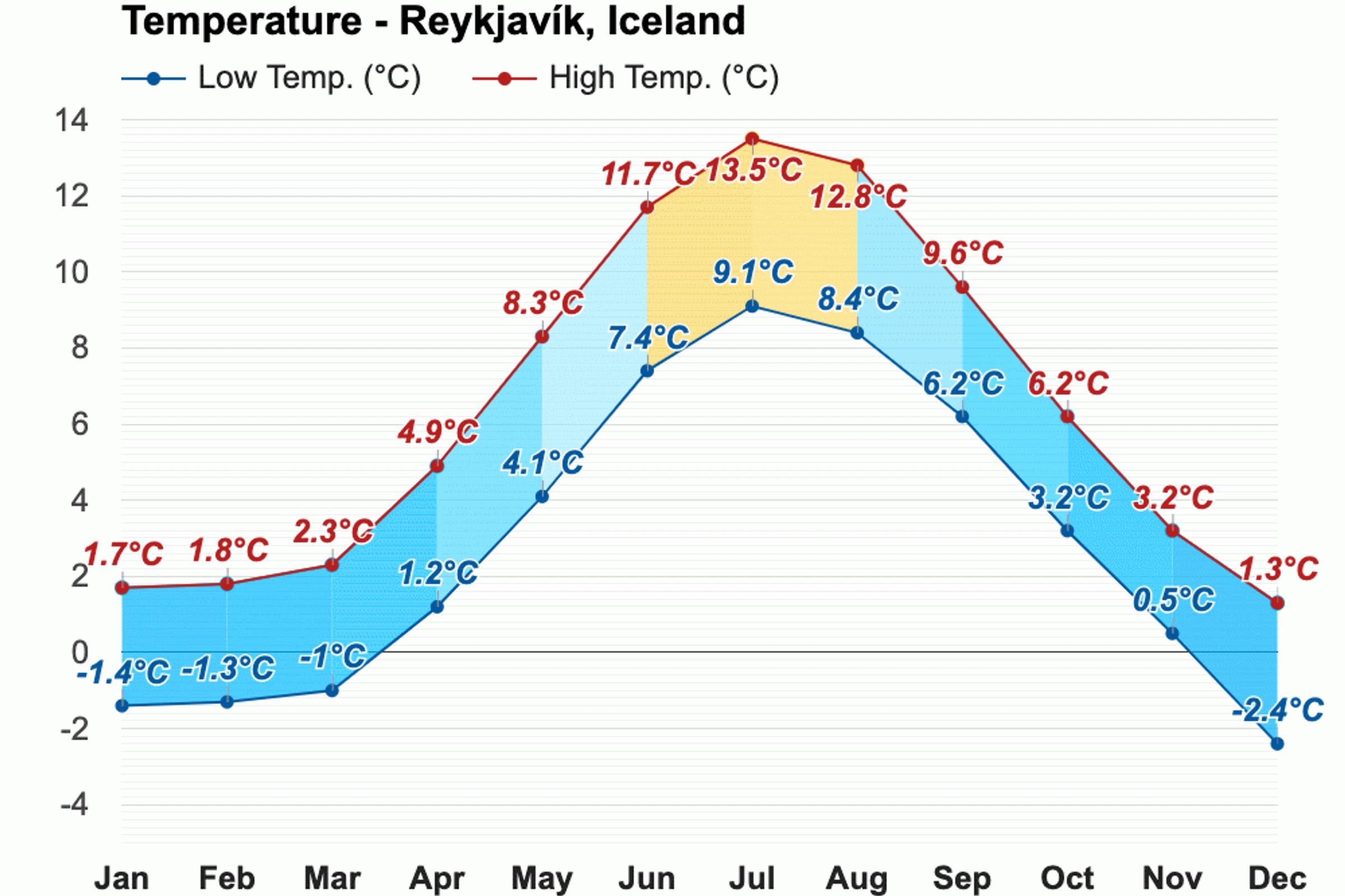 Temperature Average temperature in iceland in march