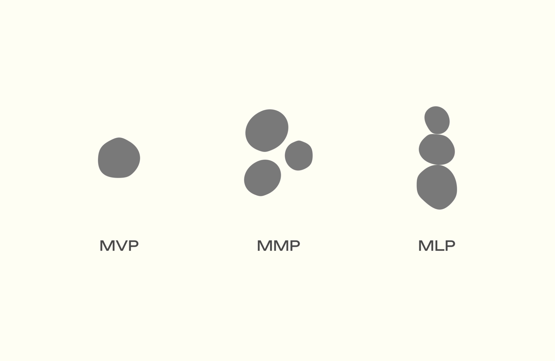 MVP vs. MLP (Minimum Loveable Product) vs. MMP (Minimum Marketable Product): Keep Early Users Coming Back