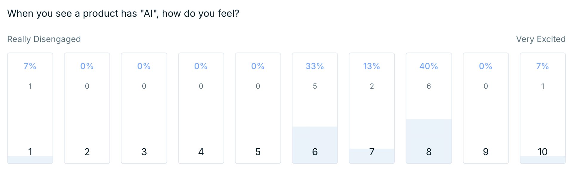 People tend to be somewhat excited when a product has "AI" features.