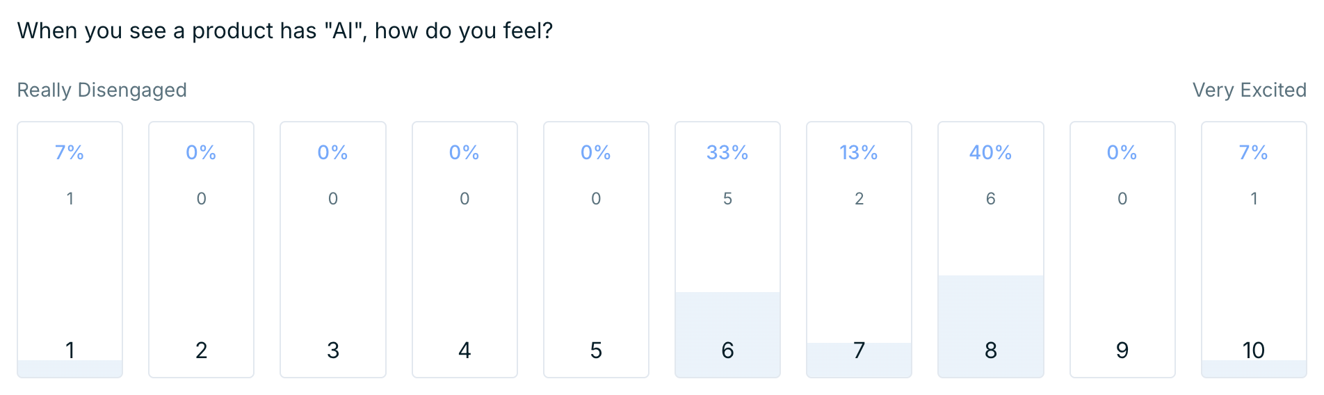 People tend to be somewhat excited when a product has "AI" features.