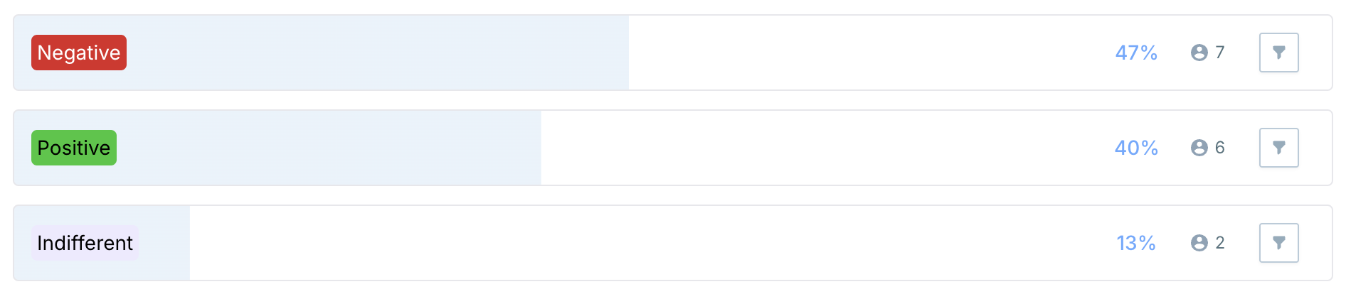 Negative sentiments tended to dominate feedback about AI products and features.