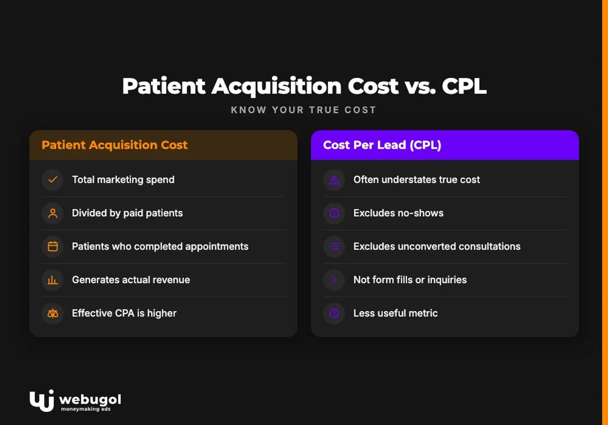Patient Acquisition Cost vs. CPL