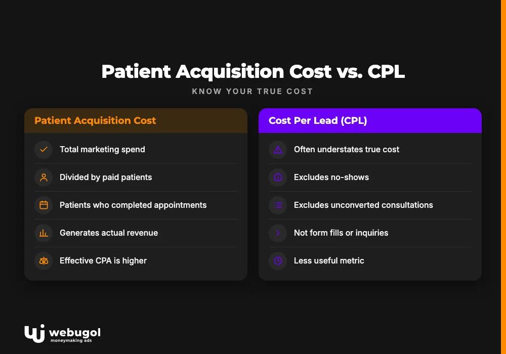 Patient Acquisition Cost vs. CPL