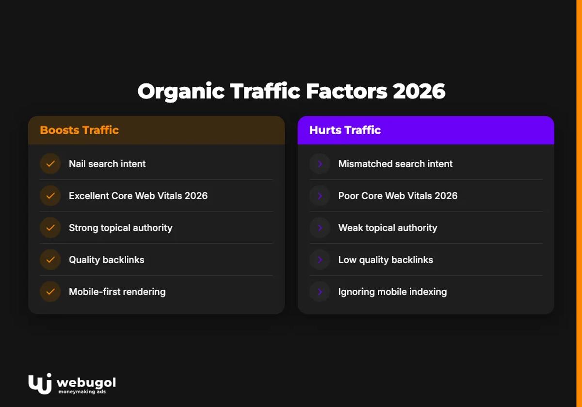 Organic Traffic Factors 2026