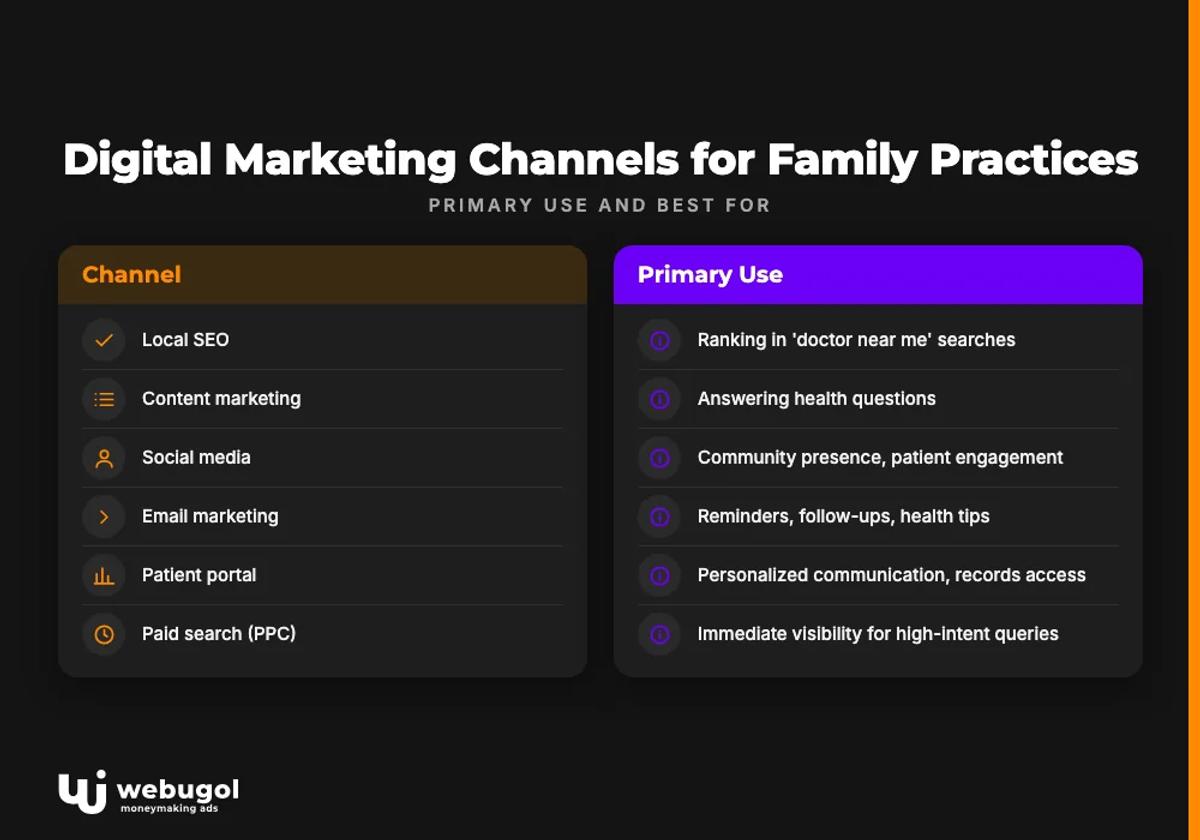 Digital Marketing Channels for Family Practices