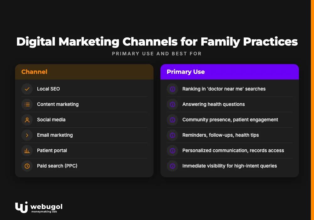 Digital Marketing Channels for Family Practices