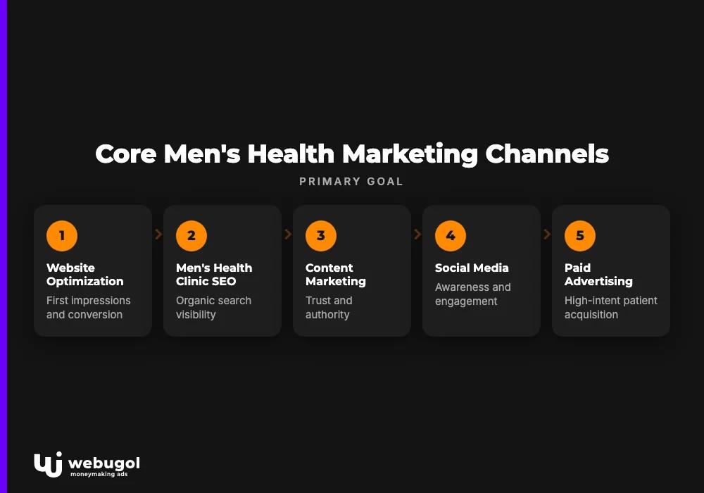 men's health marketing
