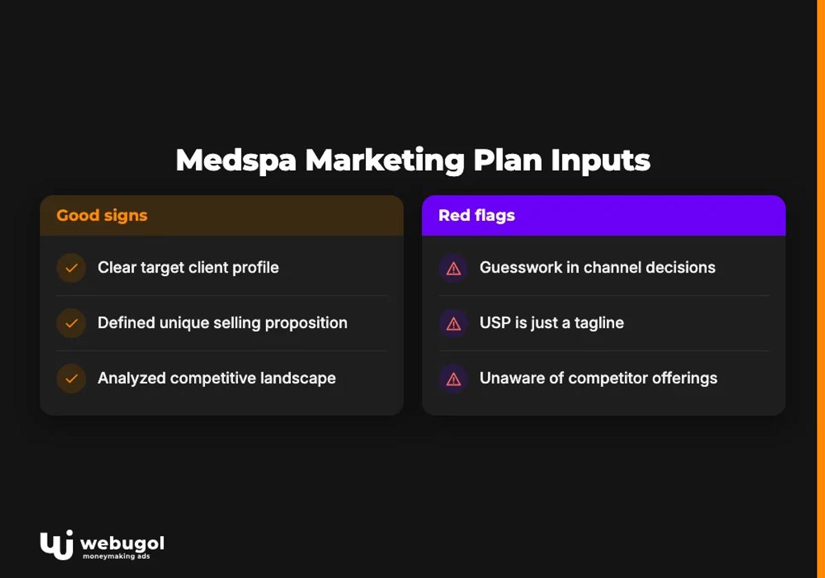 Medspa Marketing Plan Inputs