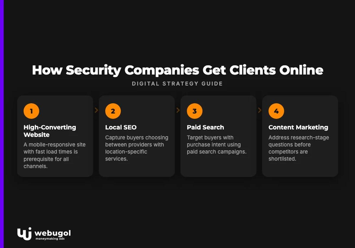 How Security Companies Get Clients Online