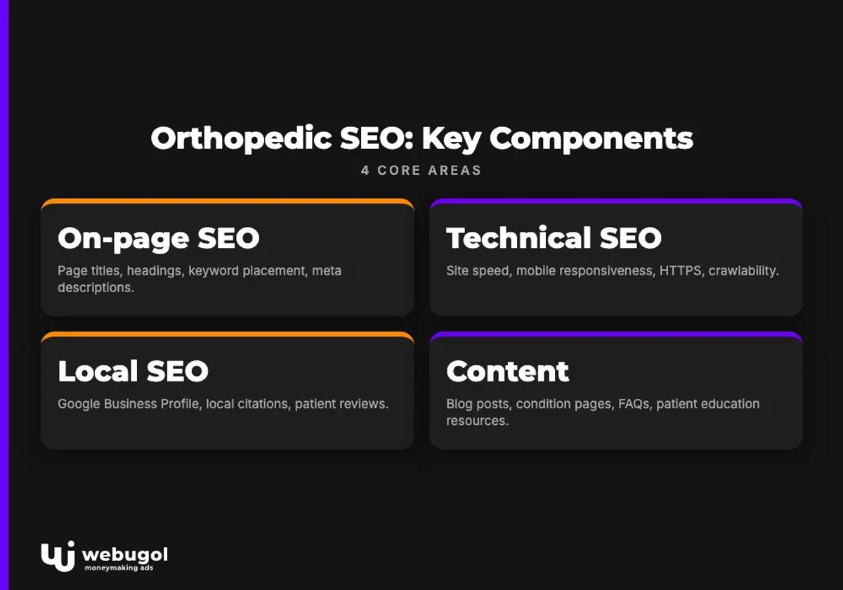 Orthopedic SEO: Key Components