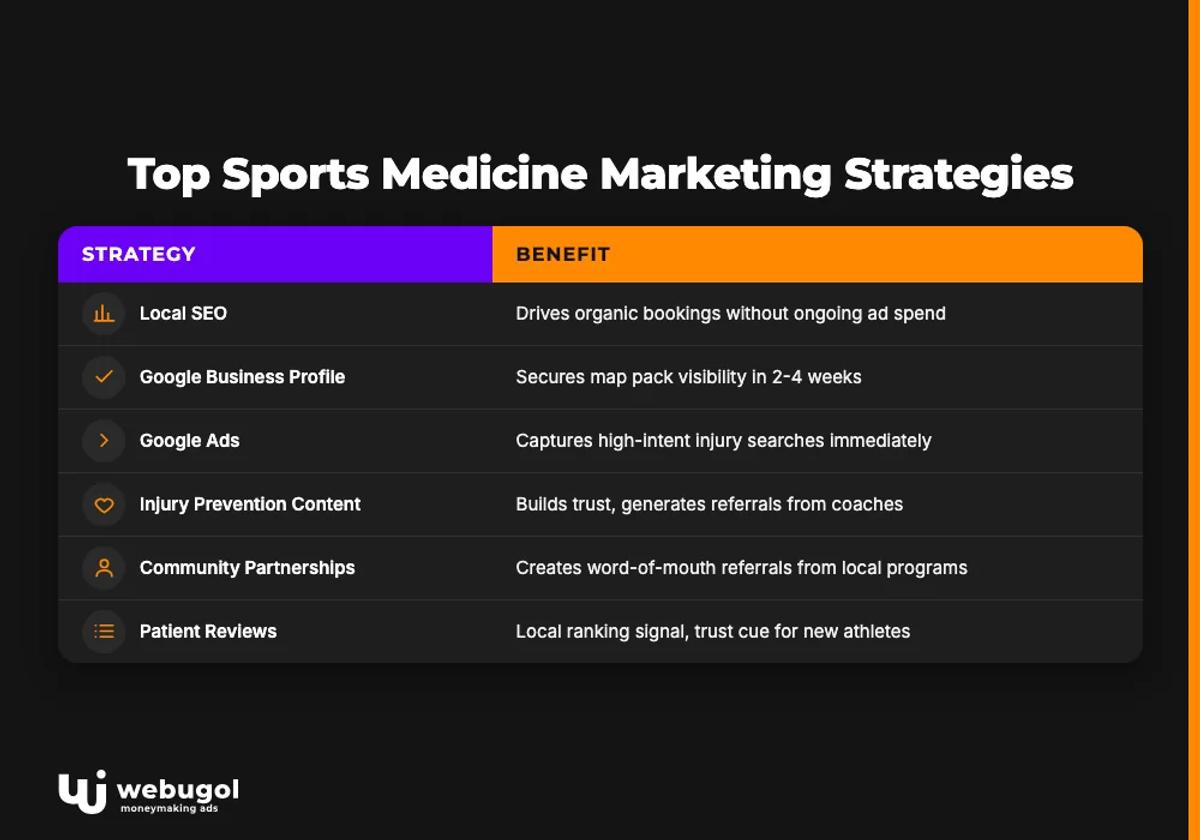 sports medicine marketing