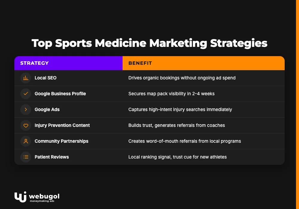 sports medicine marketing