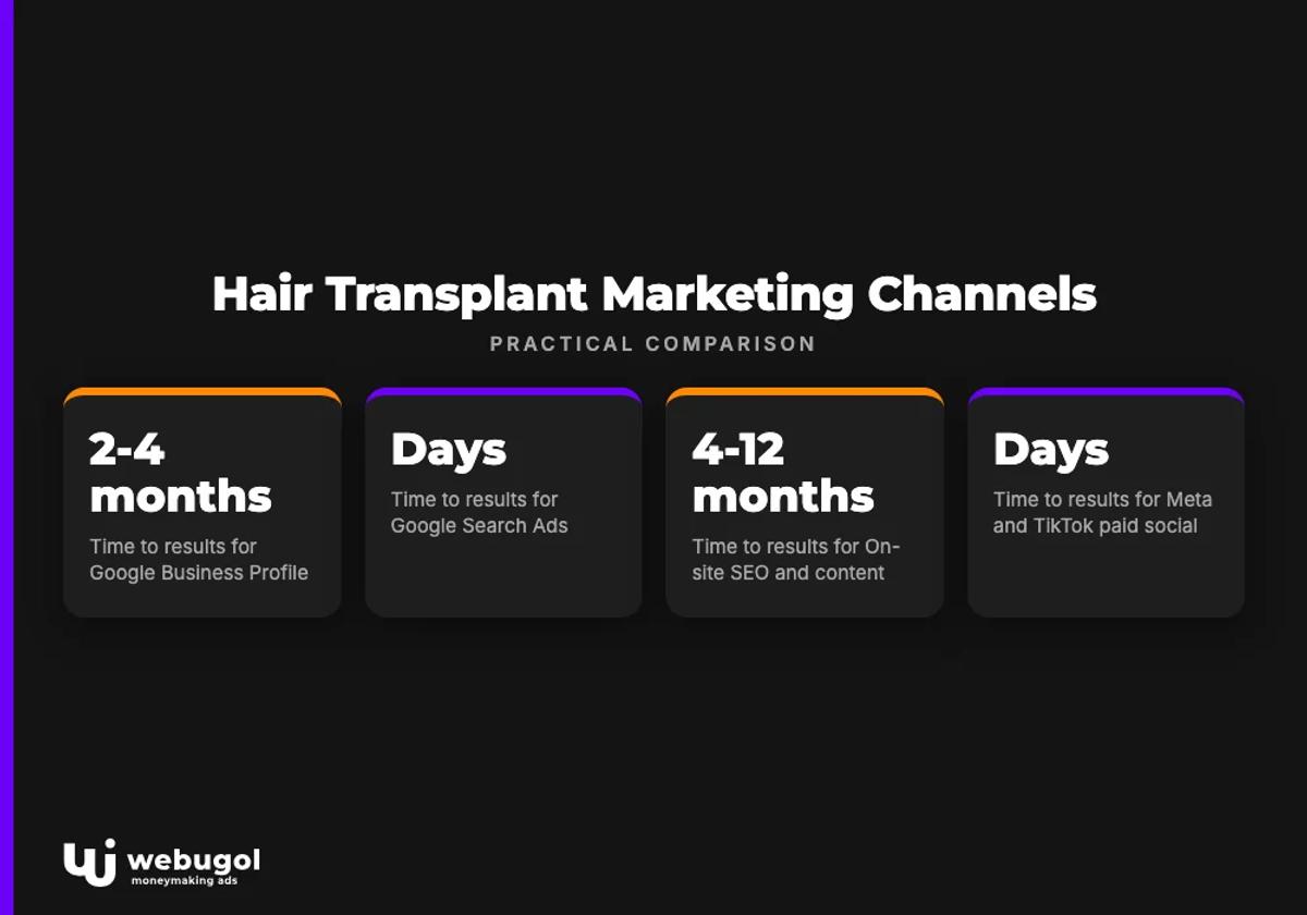 Hair Transplant Marketing Channels